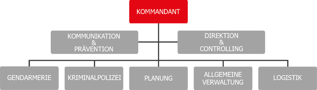 Organiramme-DE Organigramme de la Police cantonale valaisanne