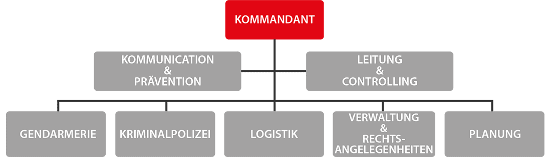 Organiramme_mini-DE Organigramme de la Police cantonale valaisanne
